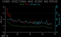 MHL-Wave Height